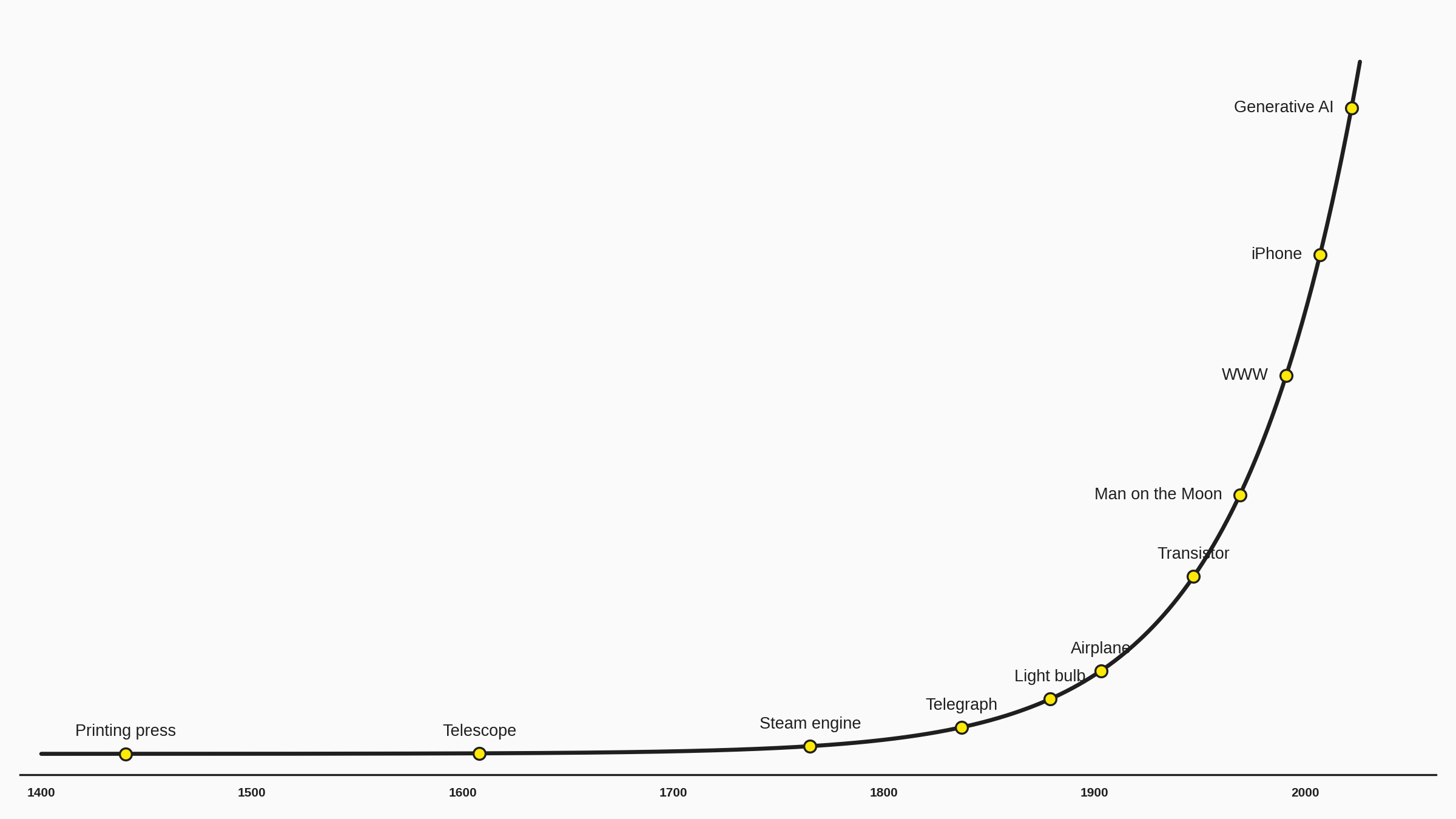 Accelerating growth in technology: each leap arrives faster than the last